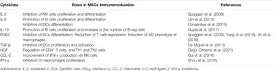 Mesenchymal Stem Cell Immunomodulation: A Novel Intervention Mechanism in Cardiovascular Disease